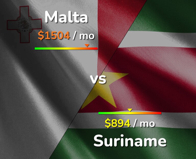 Cost of living in Malta vs Suriname infographic