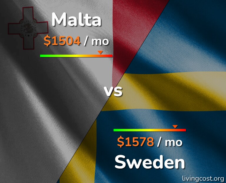 Cost of living in Malta vs Sweden infographic
