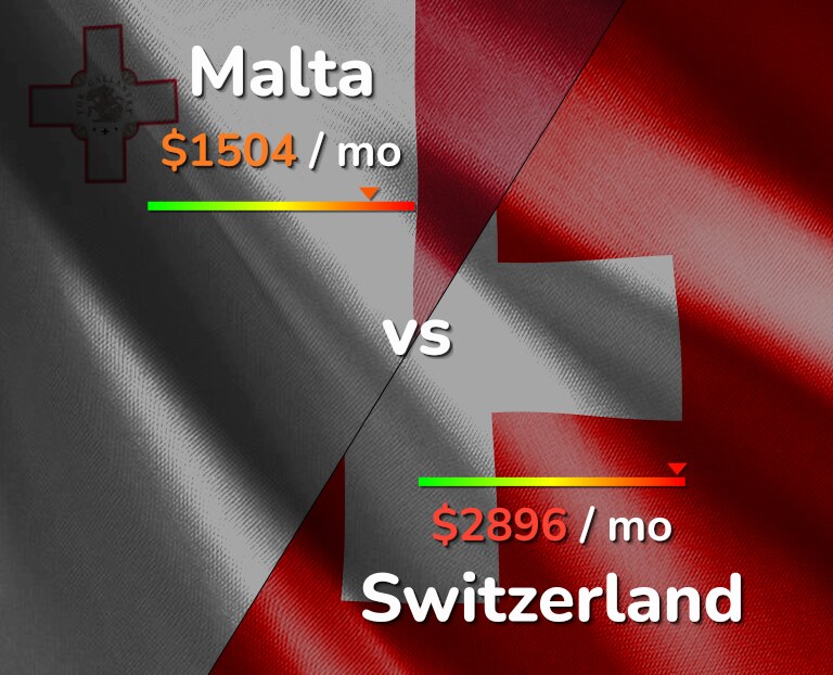 Cost of living in Malta vs Switzerland infographic
