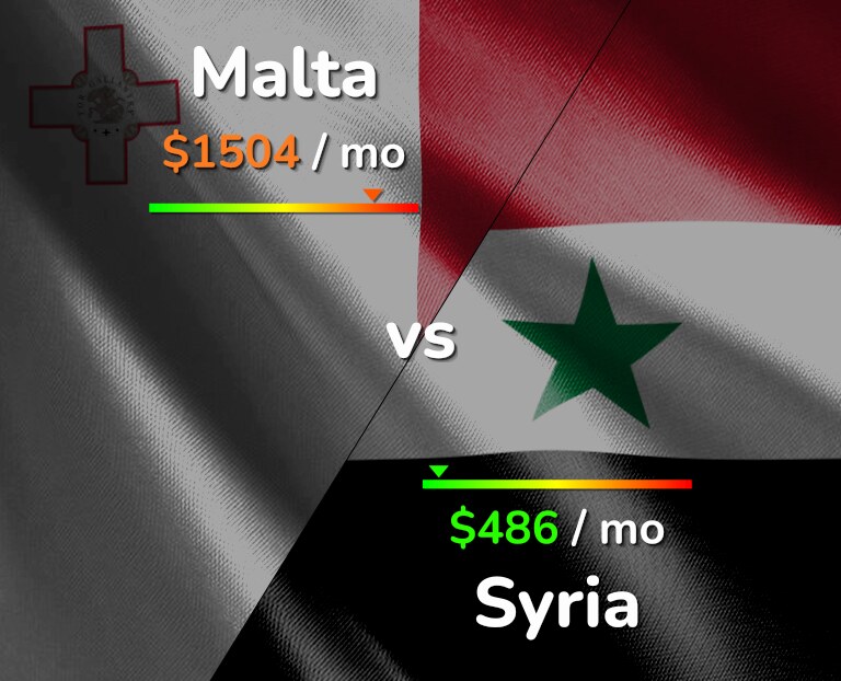 Cost of living in Malta vs Syria infographic
