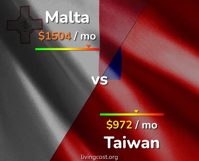 Cost of living in Malta vs Taiwan infographic