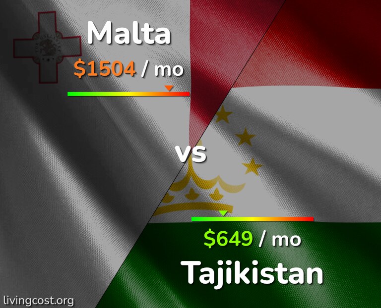 Cost of living in Malta vs Tajikistan infographic