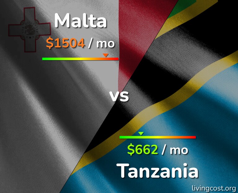 Cost of living in Malta vs Tanzania infographic