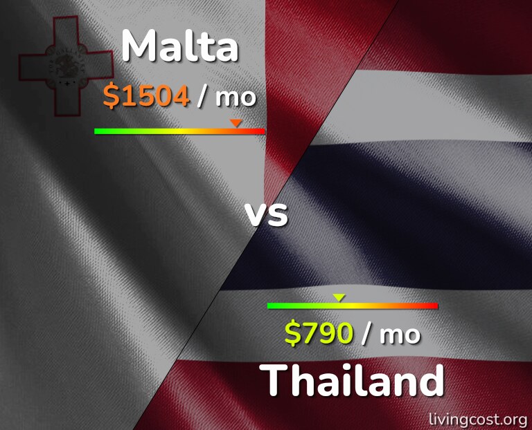 Cost of living in Malta vs Thailand infographic