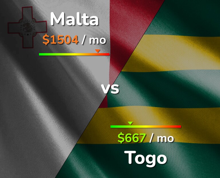 Cost of living in Malta vs Togo infographic
