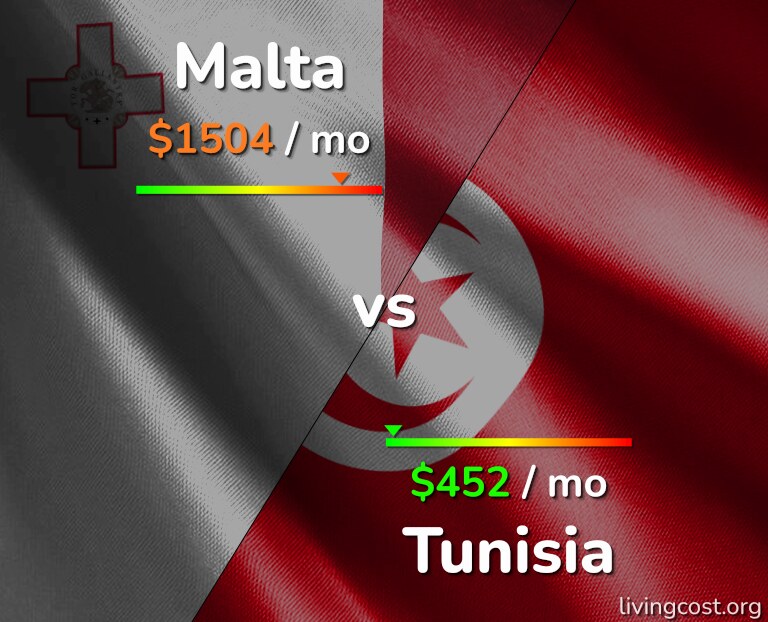 Cost of living in Malta vs Tunisia infographic