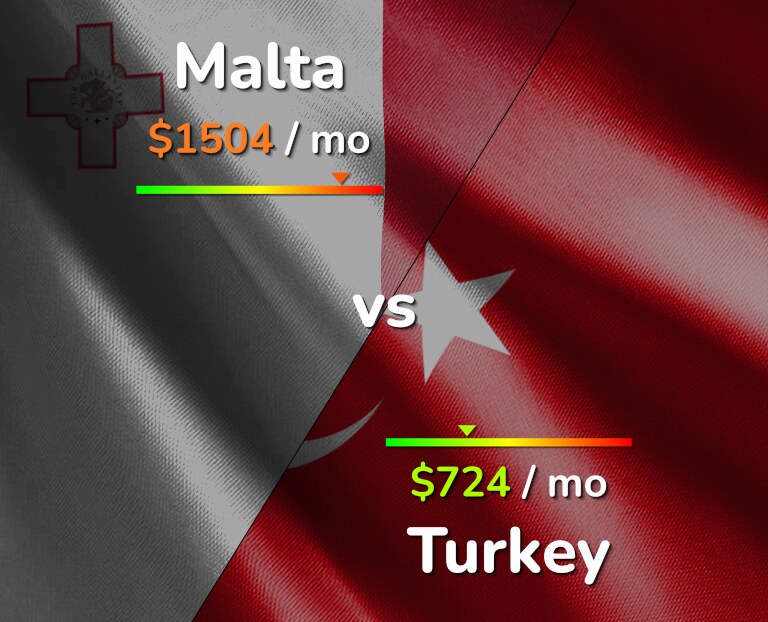 Cost of living in Malta vs Turkey infographic