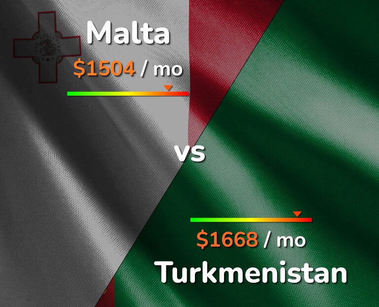 Cost of living in Malta vs Turkmenistan infographic