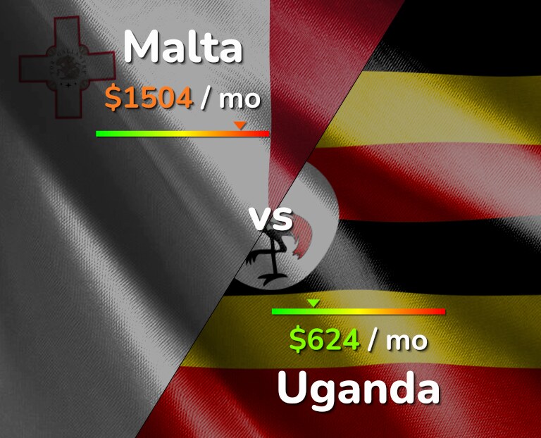 Cost of living in Malta vs Uganda infographic