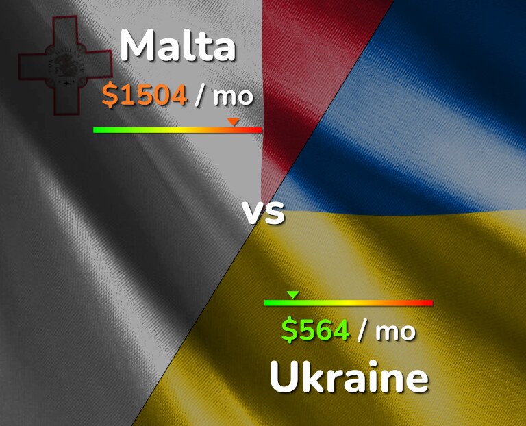 Cost of living in Malta vs Ukraine infographic