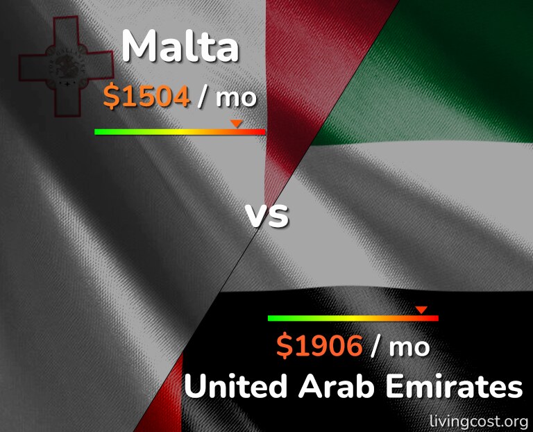 Cost of living in Malta vs United Arab Emirates infographic