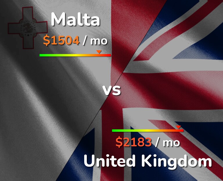 Cost of living in Malta vs United Kingdom infographic