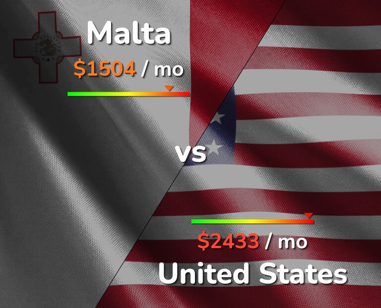 Cost of living in Malta vs United States infographic