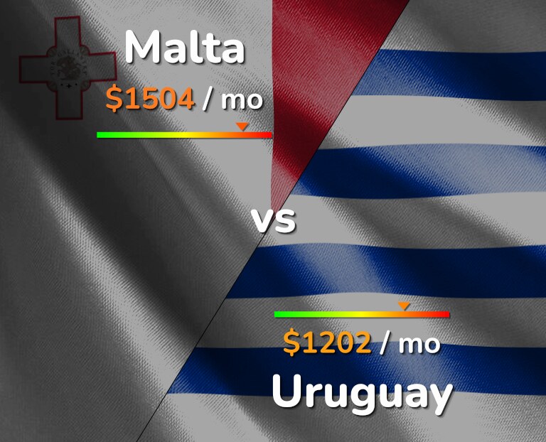 Cost of living in Malta vs Uruguay infographic