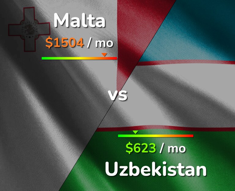 Cost of living in Malta vs Uzbekistan infographic