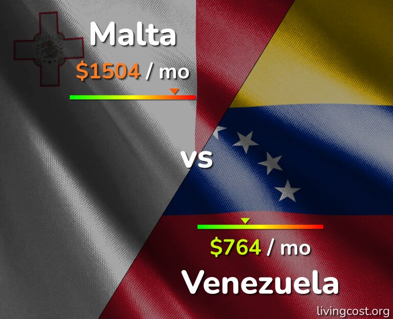Cost of living in Malta vs Venezuela infographic