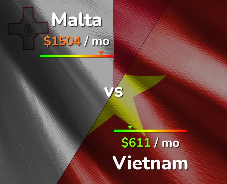 Cost of living in Malta vs Vietnam infographic