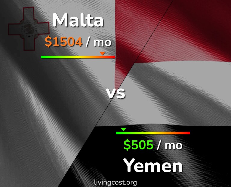 Cost of living in Malta vs Yemen infographic