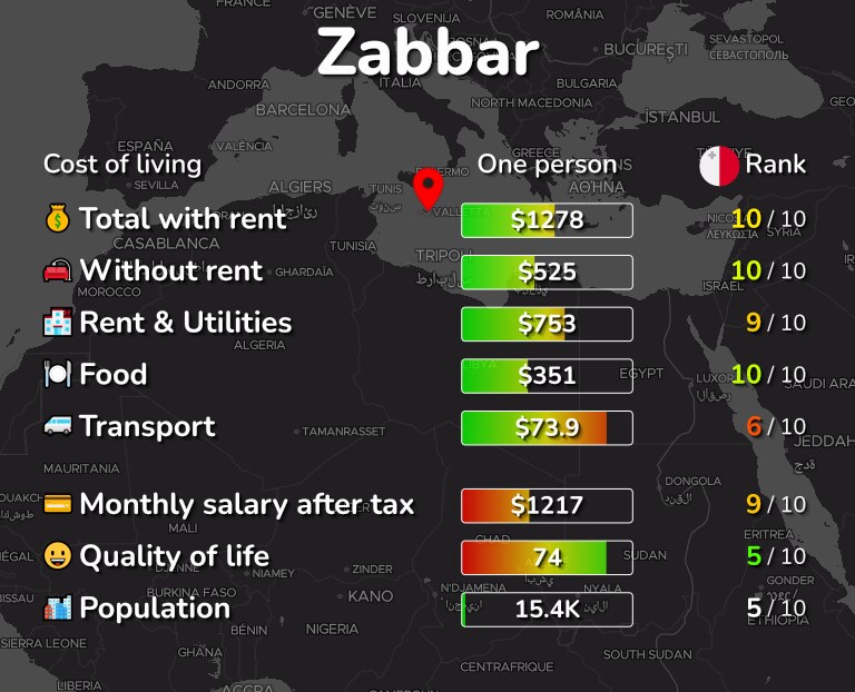 Cost of living in Zabbar infographic