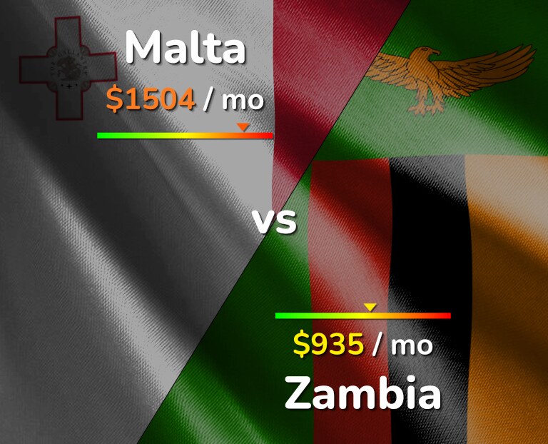 Cost of living in Malta vs Zambia infographic