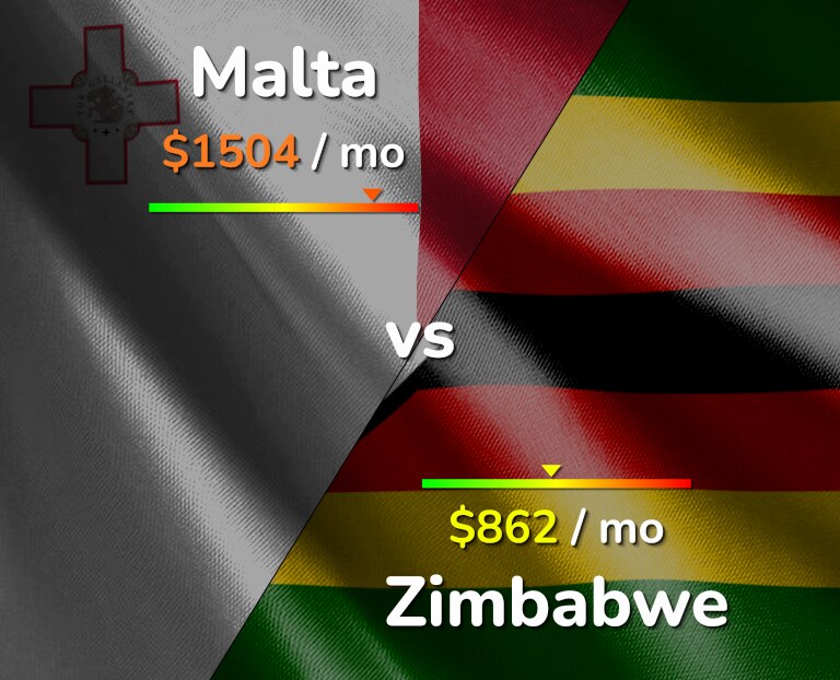 Cost of living in Malta vs Zimbabwe infographic