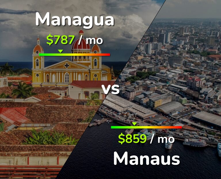 Cost of living in Managua vs Manaus infographic