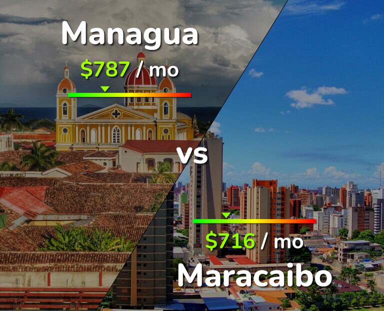 Cost of living in Managua vs Maracaibo infographic