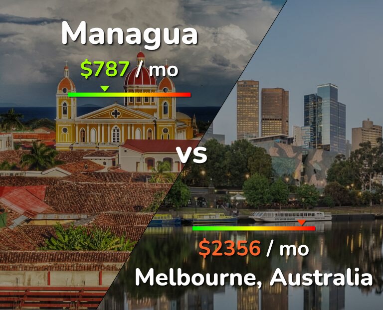 Cost of living in Managua vs Melbourne infographic