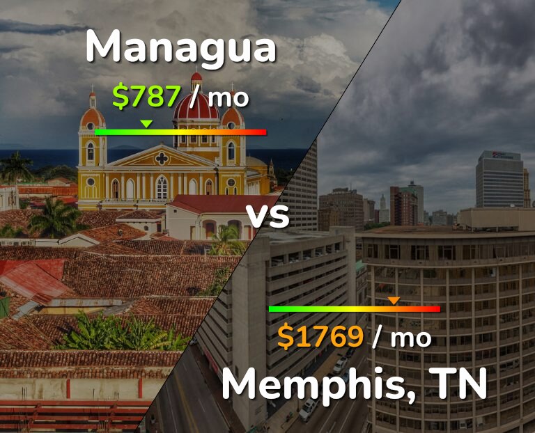 Cost of living in Managua vs Memphis infographic