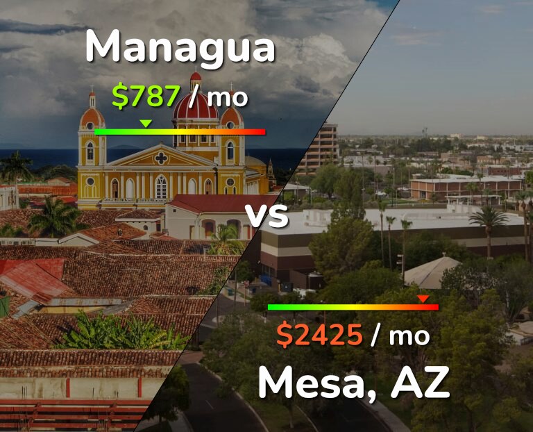 Cost of living in Managua vs Mesa infographic