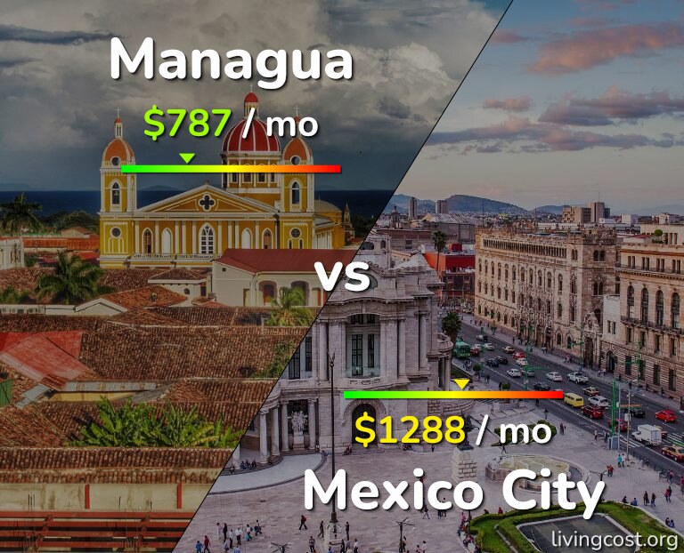 Cost of living in Managua vs Mexico City infographic