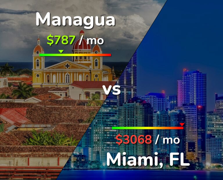 Cost of living in Managua vs Miami infographic