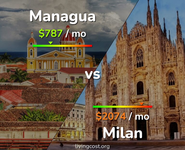 Cost of living in Managua vs Milan infographic