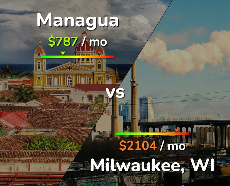 Cost of living in Managua vs Milwaukee infographic