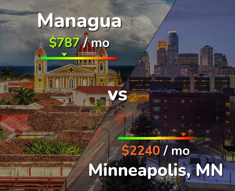 Cost of living in Managua vs Minneapolis infographic
