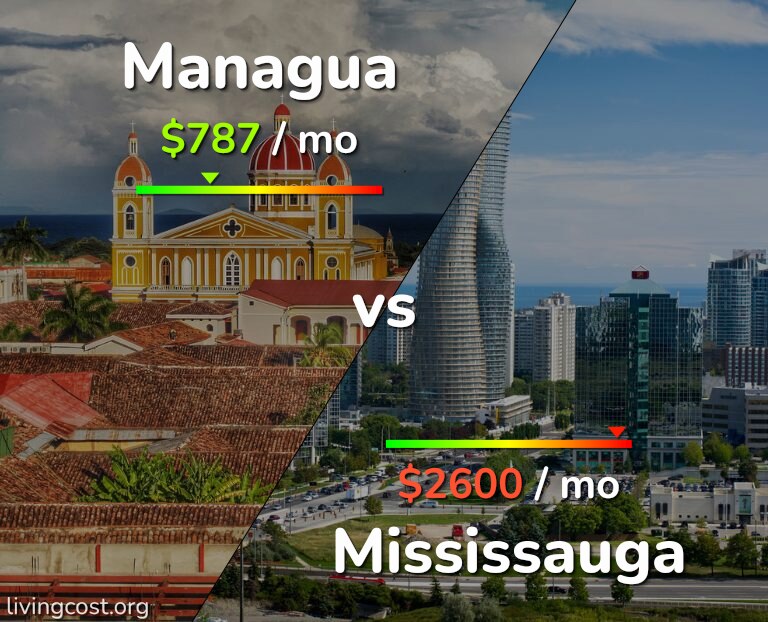 Cost of living in Managua vs Mississauga infographic