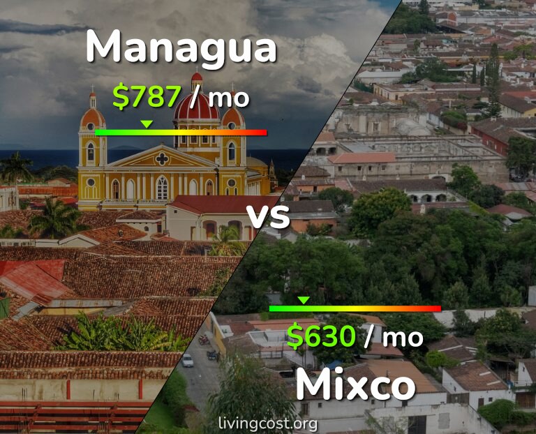 Cost of living in Managua vs Mixco infographic