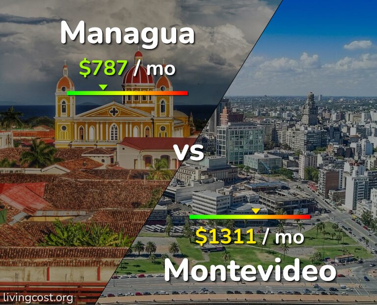 Cost of living in Managua vs Montevideo infographic