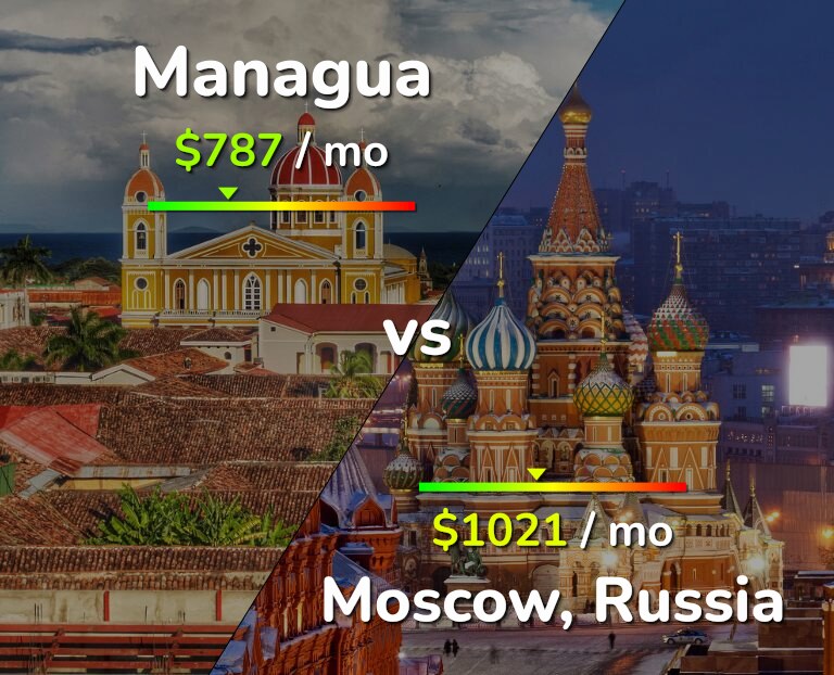 Cost of living in Managua vs Moscow infographic