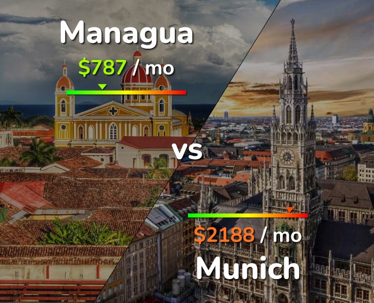 Cost of living in Managua vs Munich infographic