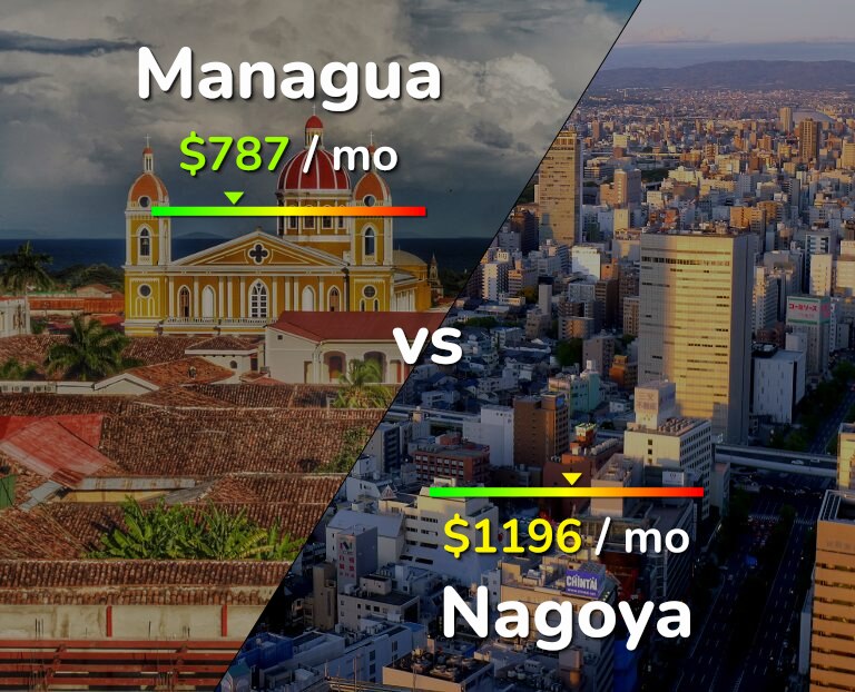 Cost of living in Managua vs Nagoya infographic