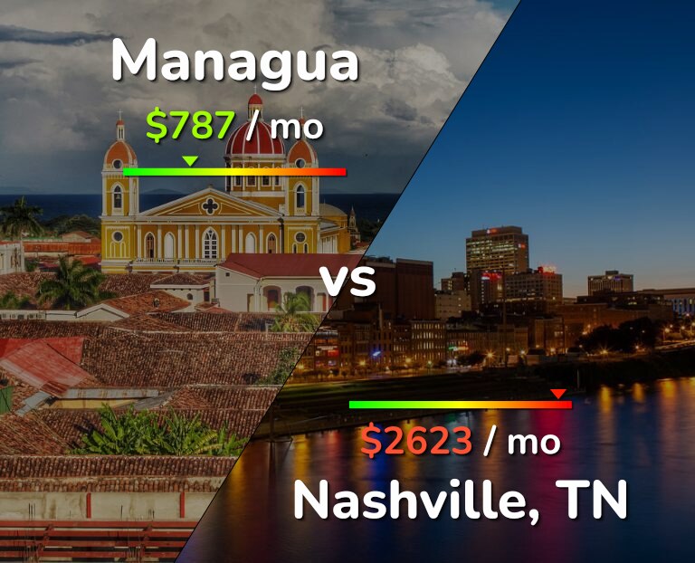 Cost of living in Managua vs Nashville infographic