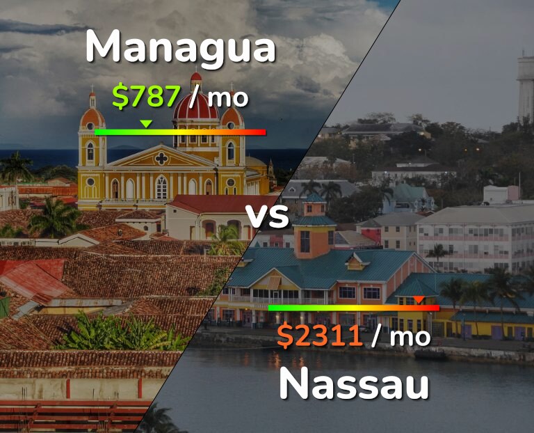 Cost of living in Managua vs Nassau infographic