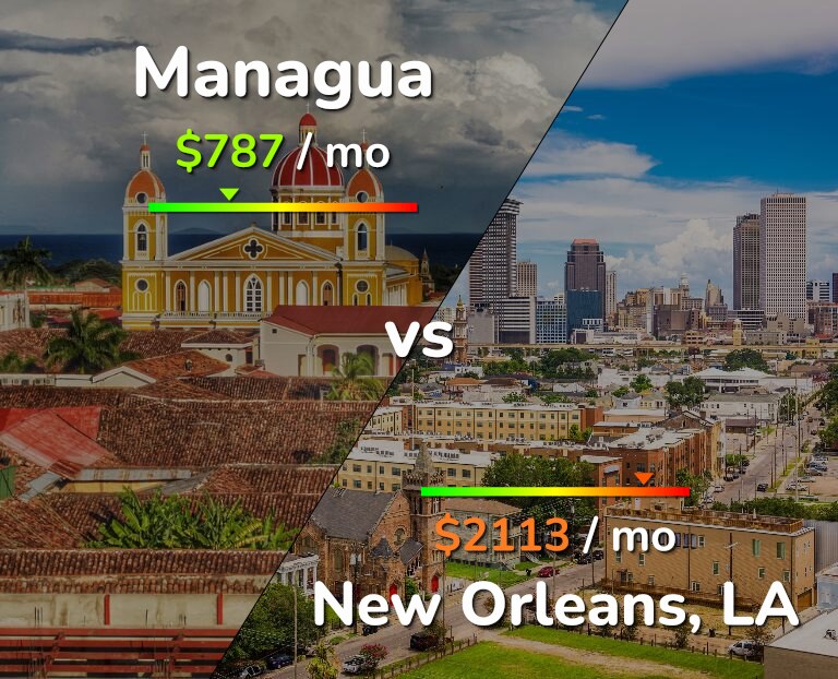 Cost of living in Managua vs New Orleans infographic