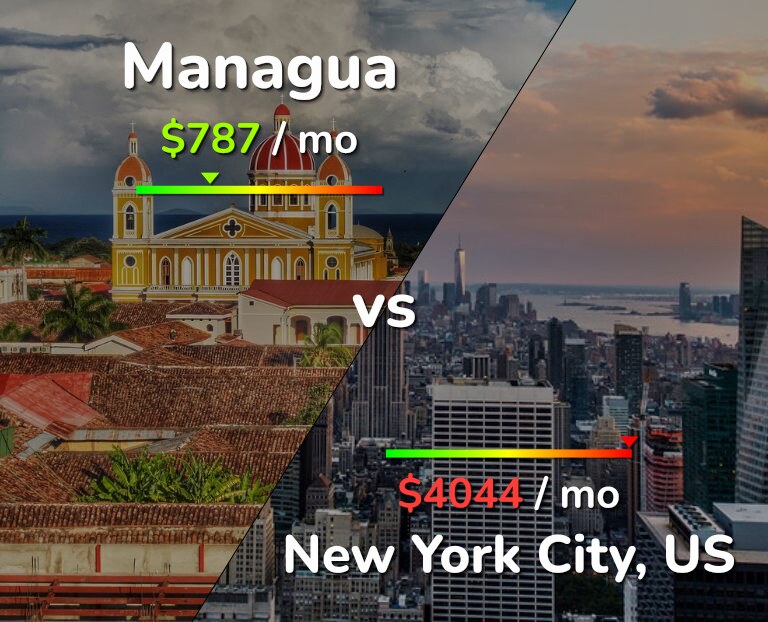 Cost of living in Managua vs New York City infographic