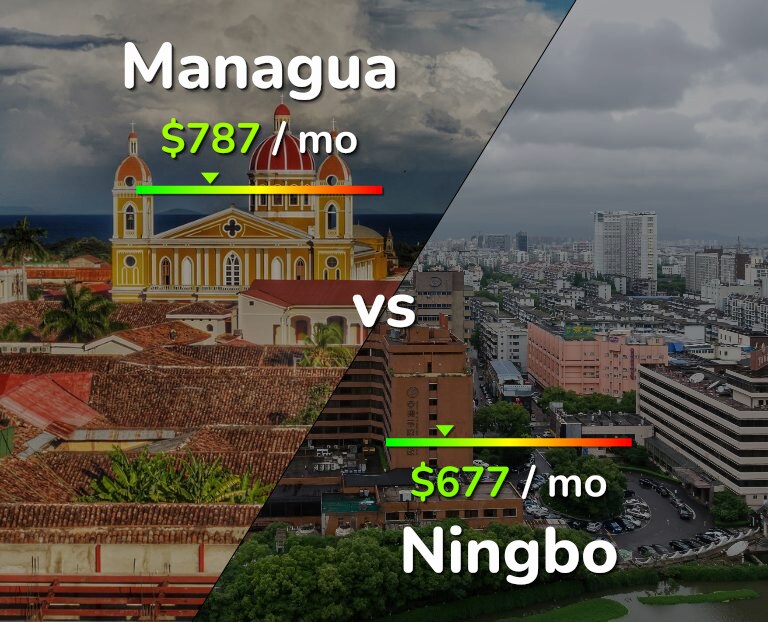 Cost of living in Managua vs Ningbo infographic