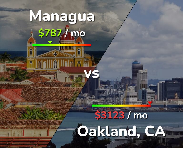 Cost of living in Managua vs Oakland infographic