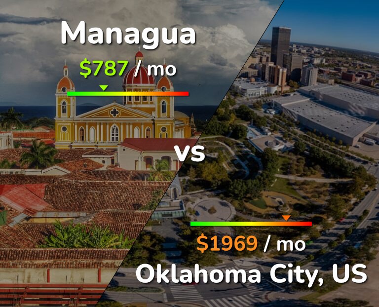 Cost of living in Managua vs Oklahoma City infographic