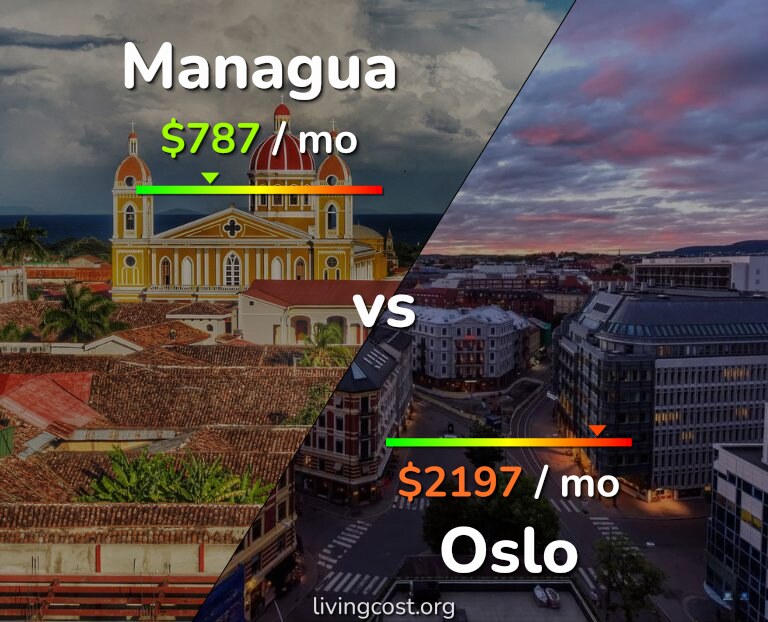 Cost of living in Managua vs Oslo infographic