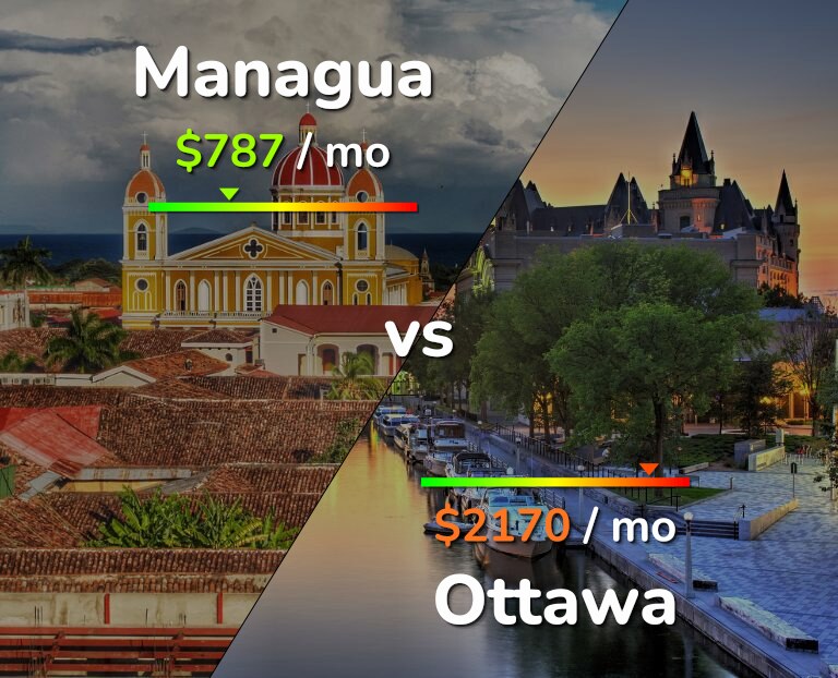 Cost of living in Managua vs Ottawa infographic